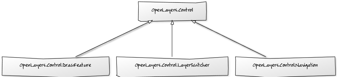 OpenLayers control hierarchy