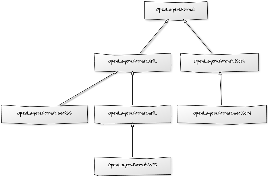 OpenLayers format's hierarchy