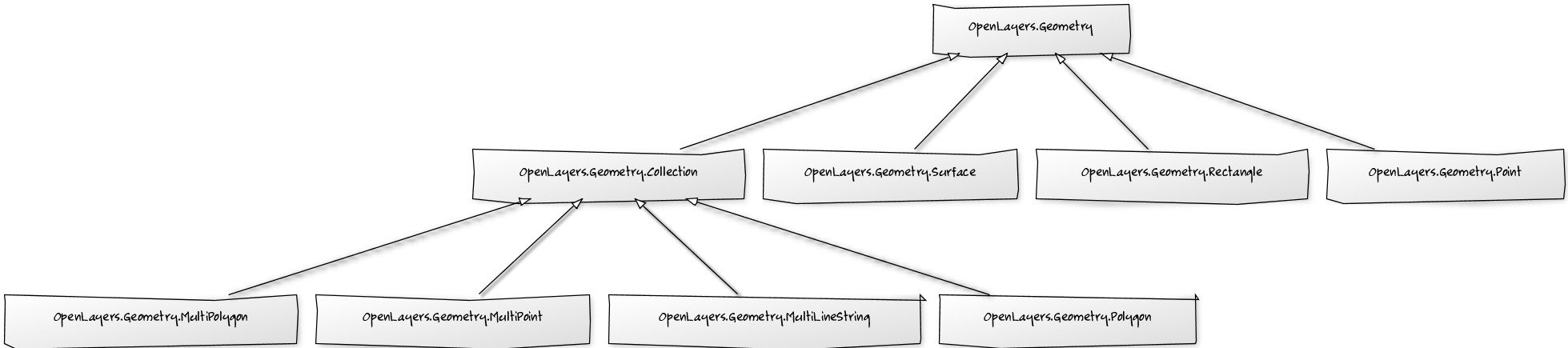 OpenLayers geometry's hierarchy