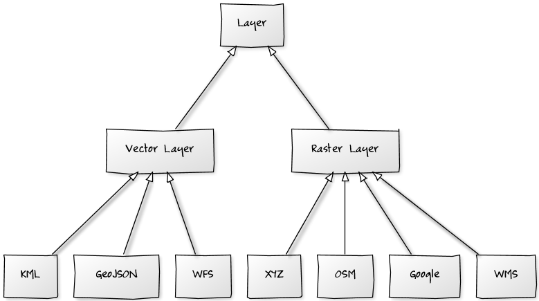 Raster and vector layers