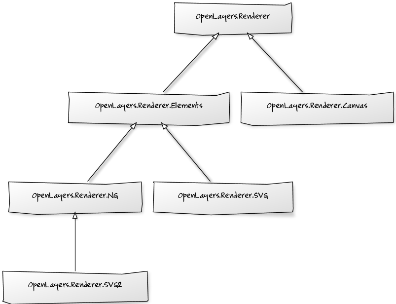 OpenLayers renderer's hierarchy