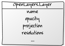 Layer UML class diagram