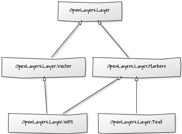 OpenLayers vector layers hierarchy