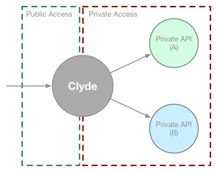 ClydeIO