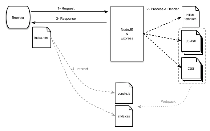 Universal/Isomorphic flow