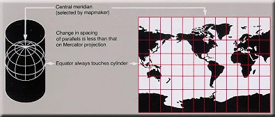 Cylindrical projection