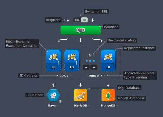 jelastic env